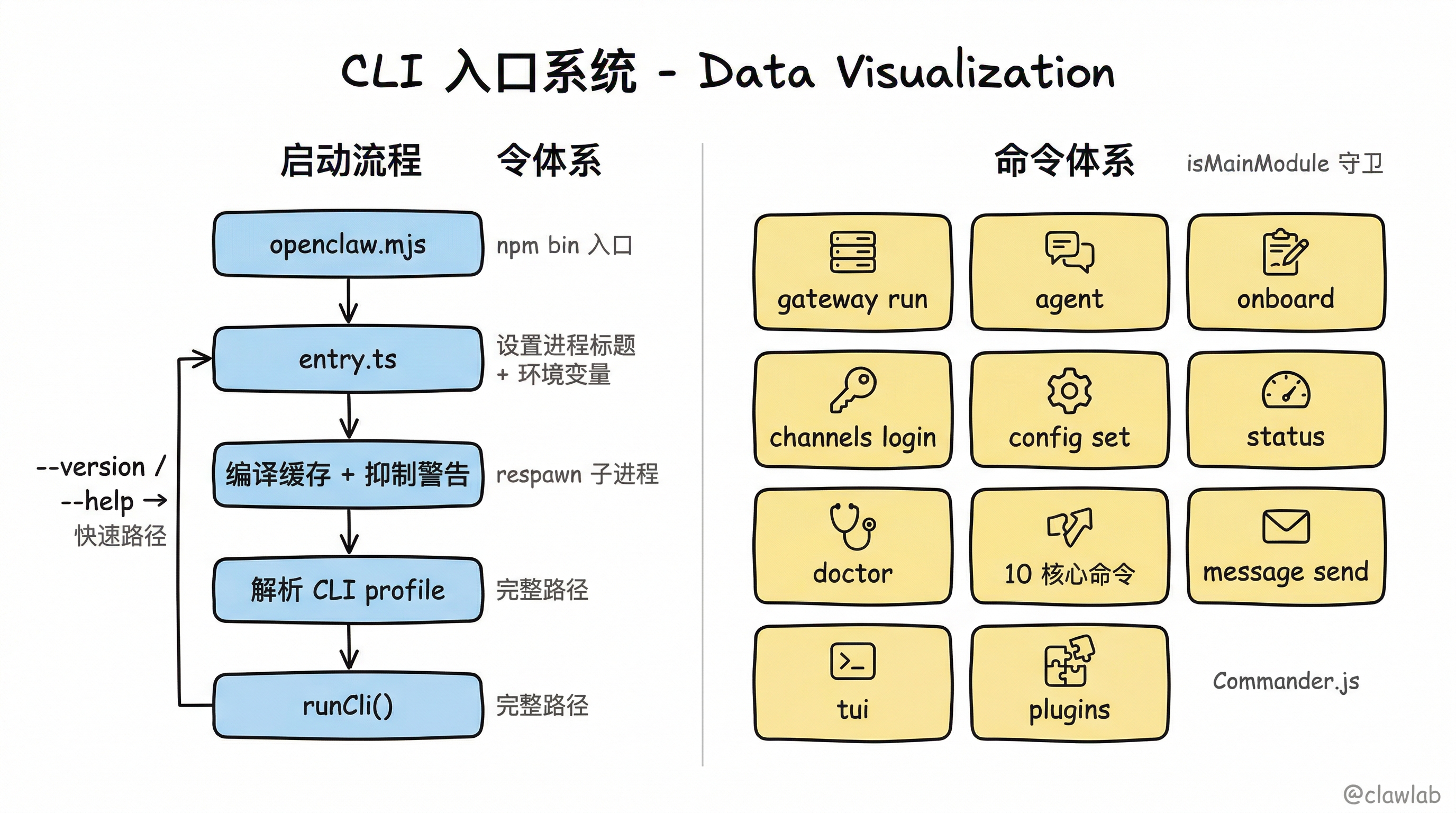 CLI 入口系统:启动流程与 10 大核心命令